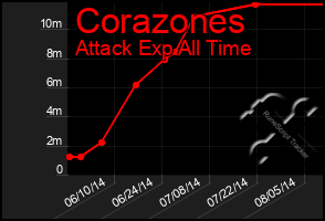 Total Graph of Corazones