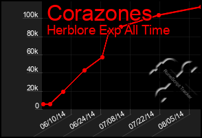 Total Graph of Corazones