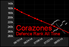 Total Graph of Corazones