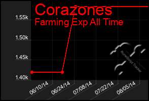 Total Graph of Corazones