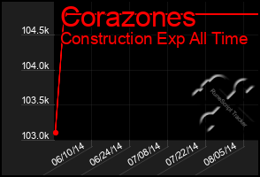 Total Graph of Corazones