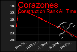 Total Graph of Corazones