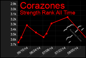 Total Graph of Corazones