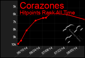 Total Graph of Corazones