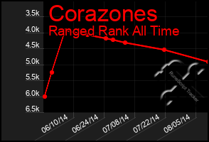 Total Graph of Corazones