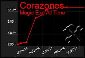 Total Graph of Corazones