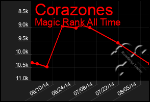 Total Graph of Corazones