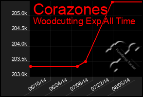 Total Graph of Corazones