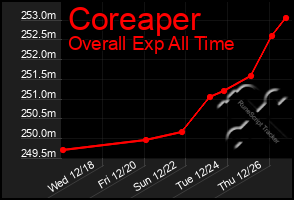 Total Graph of Coreaper