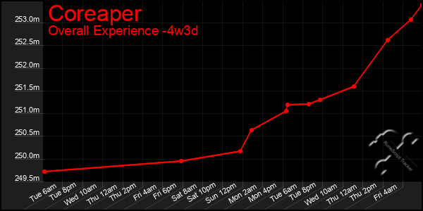 Last 31 Days Graph of Coreaper