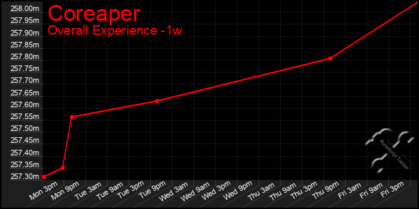 Last 7 Days Graph of Coreaper