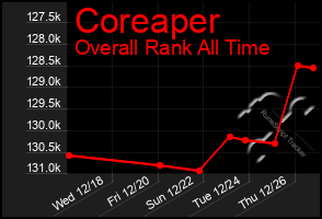 Total Graph of Coreaper