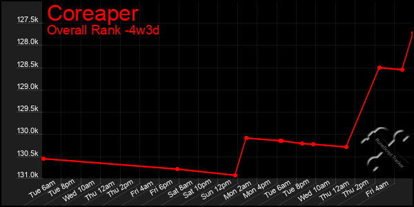 Last 31 Days Graph of Coreaper