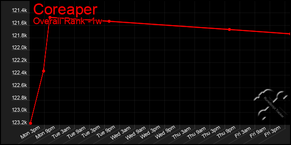 Last 7 Days Graph of Coreaper