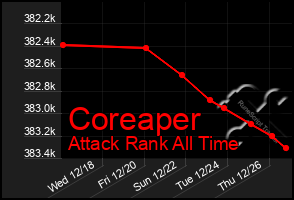 Total Graph of Coreaper