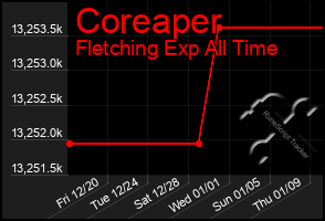 Total Graph of Coreaper