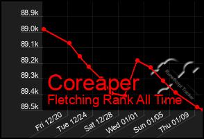 Total Graph of Coreaper