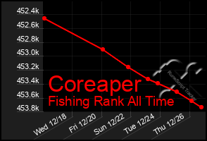 Total Graph of Coreaper