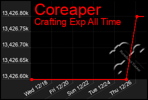 Total Graph of Coreaper