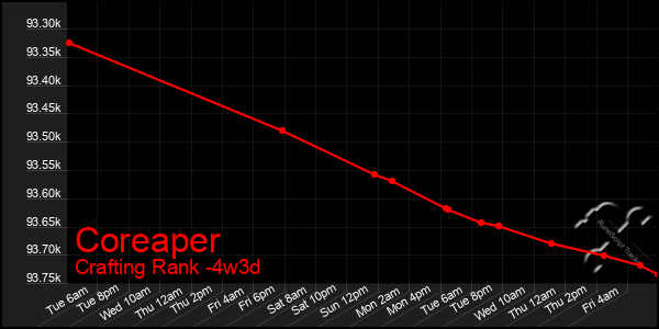 Last 31 Days Graph of Coreaper