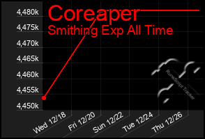 Total Graph of Coreaper