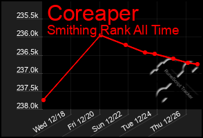 Total Graph of Coreaper