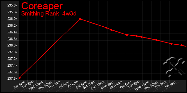 Last 31 Days Graph of Coreaper