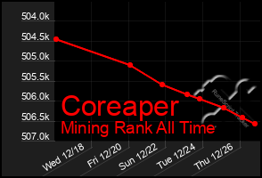 Total Graph of Coreaper