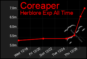 Total Graph of Coreaper