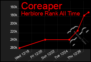 Total Graph of Coreaper