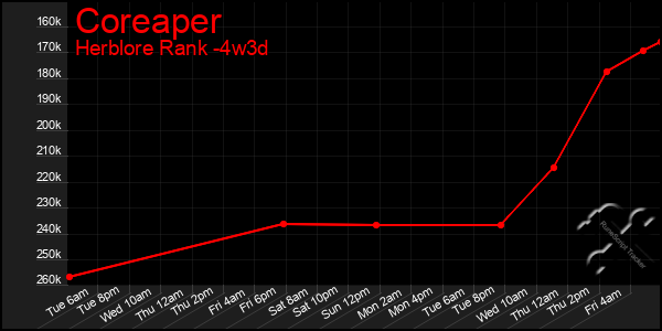 Last 31 Days Graph of Coreaper