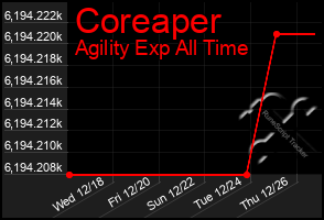 Total Graph of Coreaper