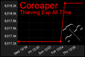 Total Graph of Coreaper