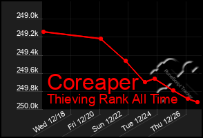 Total Graph of Coreaper