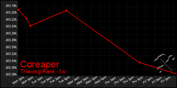 Last 7 Days Graph of Coreaper