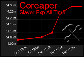 Total Graph of Coreaper