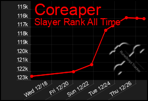 Total Graph of Coreaper