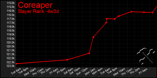 Last 31 Days Graph of Coreaper