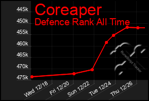 Total Graph of Coreaper