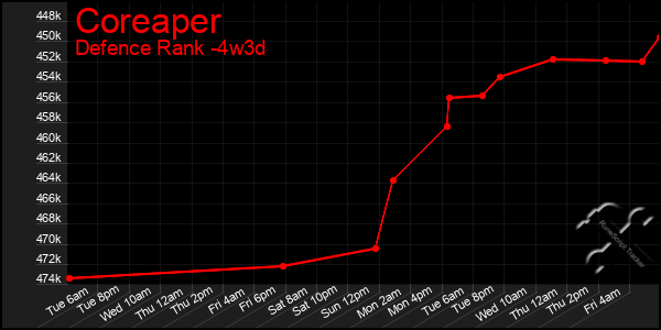 Last 31 Days Graph of Coreaper