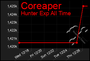 Total Graph of Coreaper