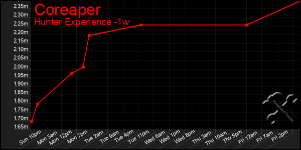 Last 7 Days Graph of Coreaper