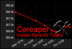 Total Graph of Coreaper