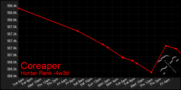 Last 31 Days Graph of Coreaper