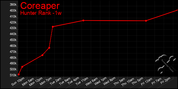 Last 7 Days Graph of Coreaper