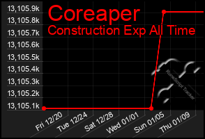 Total Graph of Coreaper