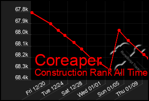 Total Graph of Coreaper