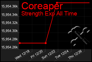 Total Graph of Coreaper