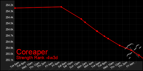 Last 31 Days Graph of Coreaper