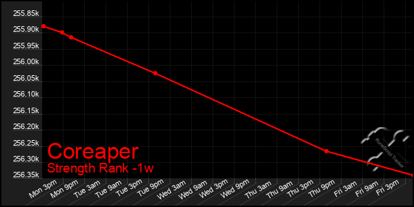 Last 7 Days Graph of Coreaper